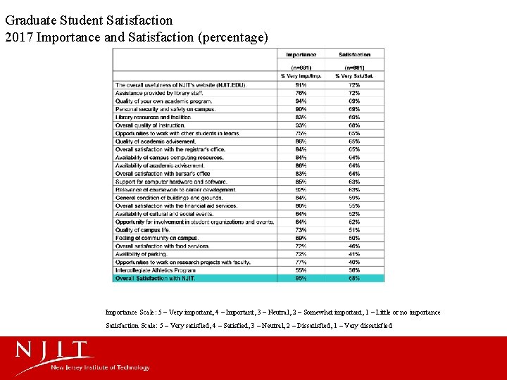 Graduate Student Satisfaction 2017 Importance and Satisfaction (percentage) Importance Scale: 5 – Very important,