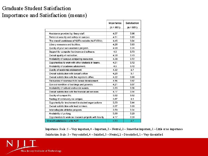 Graduate Student Satisfaction Importance and Satisfaction (means) Importance Scale: 5 – Very important, 4