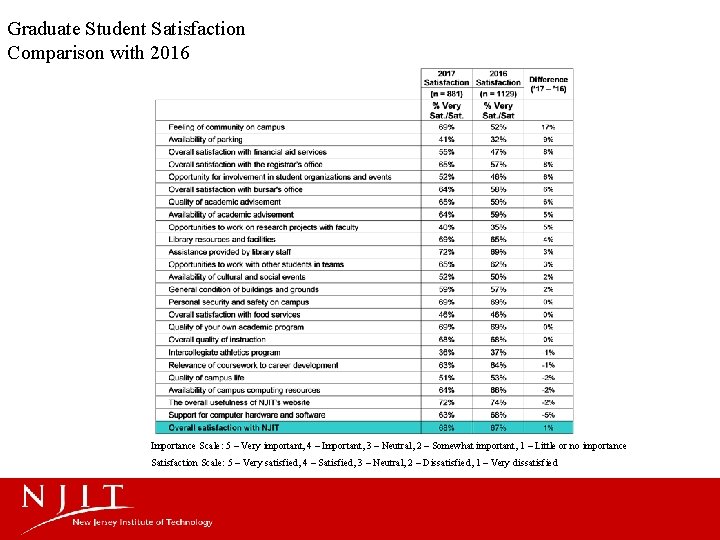 Graduate Student Satisfaction Comparison with 2016 Importance Scale: 5 – Very important, 4 –