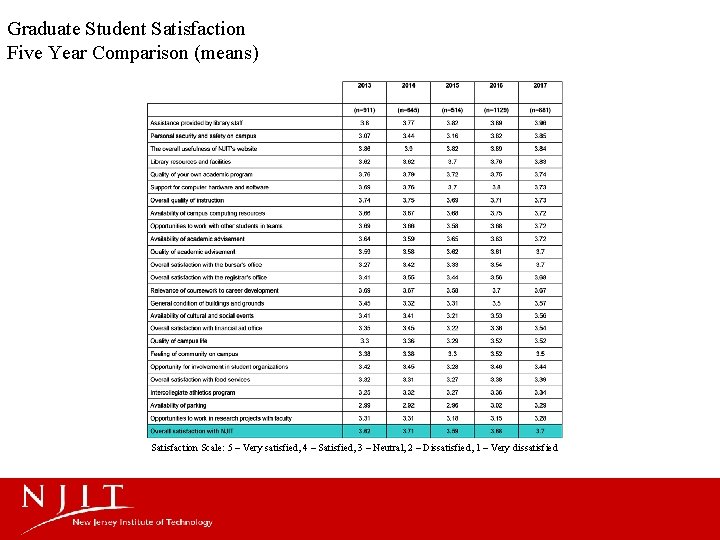 Graduate Student Satisfaction Five Year Comparison (means) Satisfaction Scale: 5 – Very satisfied, 4