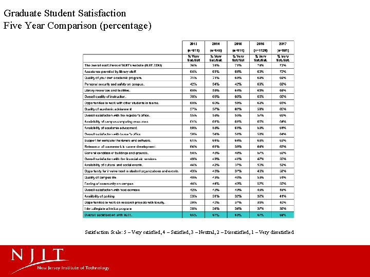Graduate Student Satisfaction Five Year Comparison (percentage) Satisfaction Scale: 5 – Very satisfied, 4