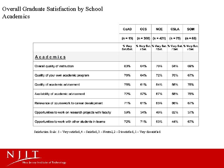 Overall Graduate Satisfaction by School Academics Satisfaction Scale: 5 – Very satisfied, 4 –