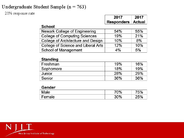 Undergraduate Student Sample (n = 763) 21% response rate 20% response rate 