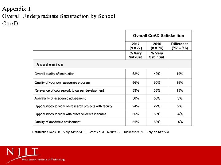 Appendix 1 Overall Undergraduate Satisfaction by School Co. AD Satisfaction Scale: 5 – Very