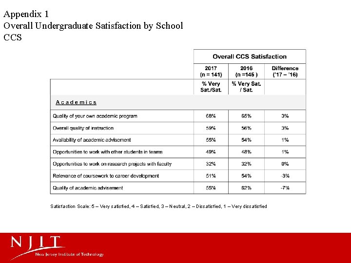 Appendix 1 Overall Undergraduate Satisfaction by School CCS Satisfaction Scale: 5 – Very satisfied,