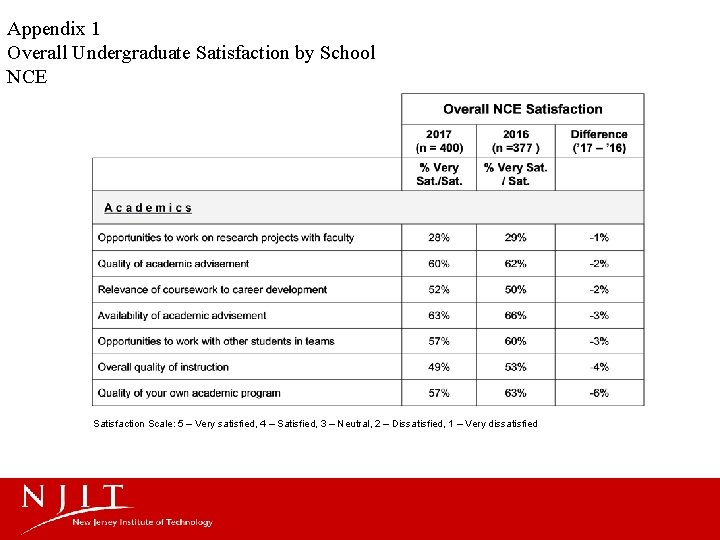 Appendix 1 Overall Undergraduate Satisfaction by School NCE Satisfaction Scale: 5 – Very satisfied,