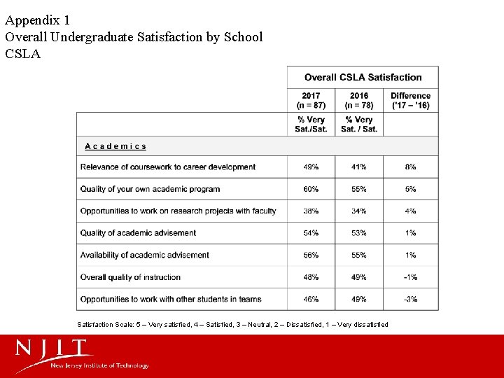 Appendix 1 Overall Undergraduate Satisfaction by School CSLA Satisfaction Scale: 5 – Very satisfied,