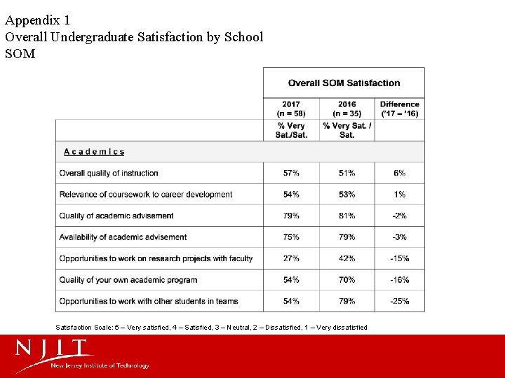 Appendix 1 Overall Undergraduate Satisfaction by School SOM Satisfaction Scale: 5 – Very satisfied,