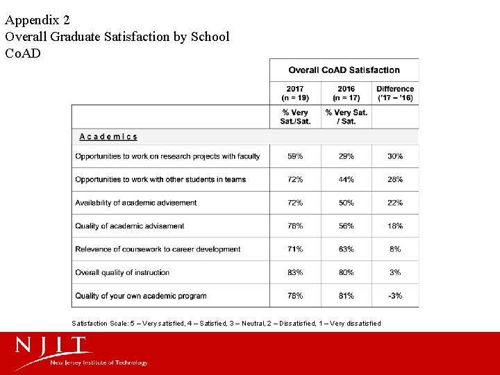 Appendix 2 Overall Graduate Satisfaction by School Co. AD Satisfaction Scale: 5 – Very