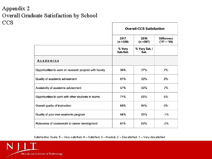 Appendix 2 Overall Graduate Satisfaction by School CCS Satisfaction Scale: 5 – Very satisfied,