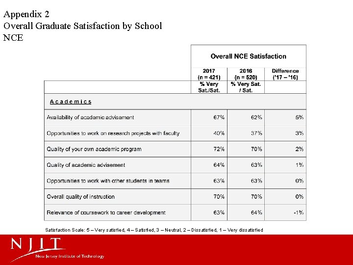 Appendix 2 Overall Graduate Satisfaction by School NCE Satisfaction Scale: 5 – Very satisfied,