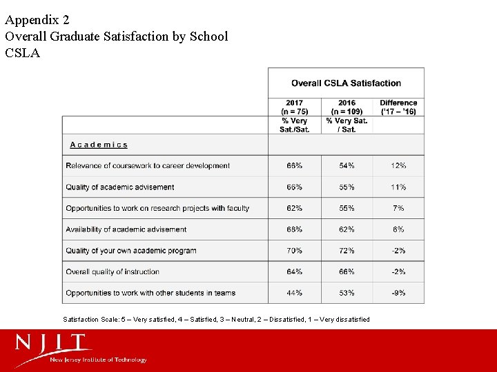 Appendix 2 Overall Graduate Satisfaction by School CSLA Satisfaction Scale: 5 – Very satisfied,