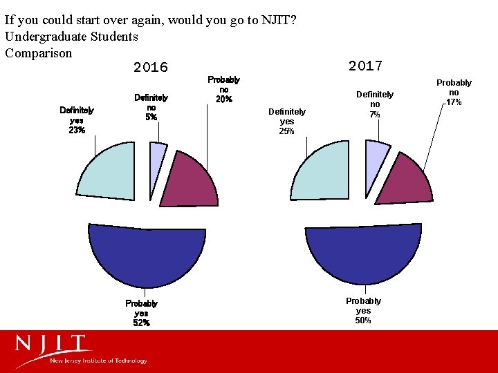 If you could start over again, would you go to NJIT? Undergraduate Students Comparison