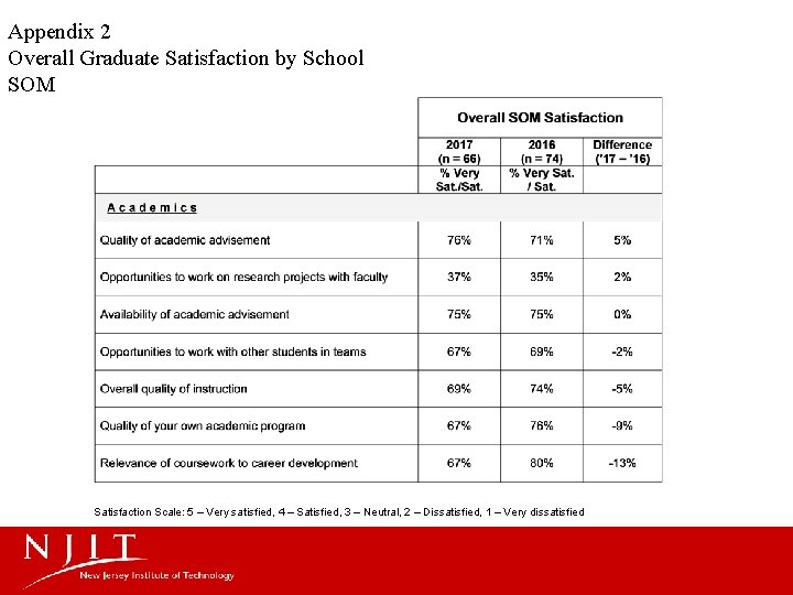 Appendix 2 Overall Graduate Satisfaction by School SOM Satisfaction Scale: 5 – Very satisfied,