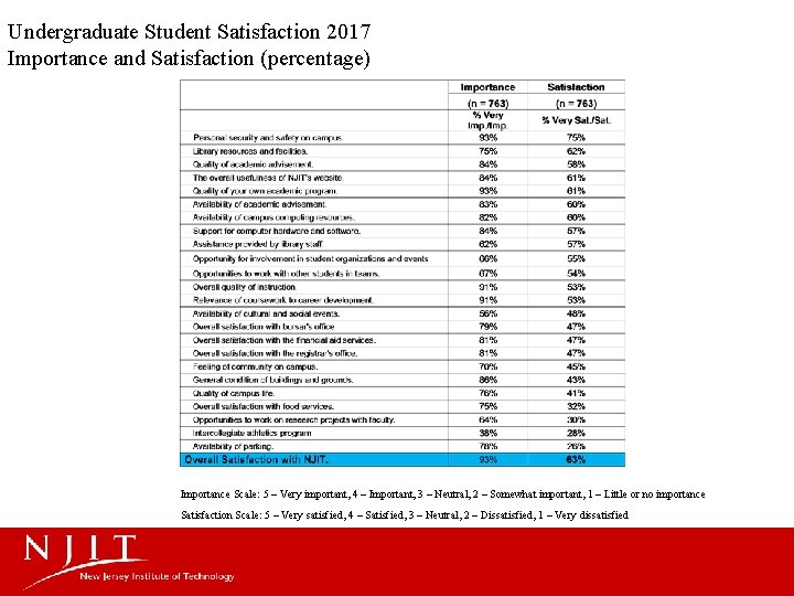 Undergraduate Student Satisfaction 2017 Importance and Satisfaction (percentage) Importance Scale: 5 – Very important,