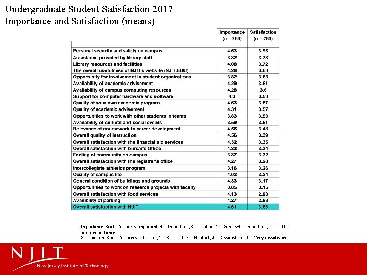 Undergraduate Student Satisfaction 2017 Importance and Satisfaction (means) Importance Scale: 5 – Very important,