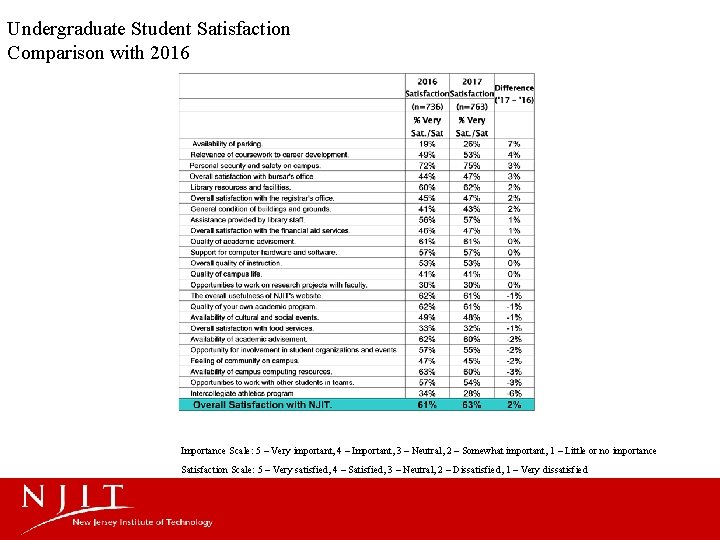 Undergraduate Student Satisfaction Comparison with 2016 Importance Scale: 5 – Very important, 4 –