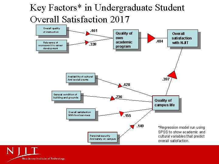 Key Factors* in Undergraduate Student Overall Satisfaction 2017 Overall quality . 461 of instruction