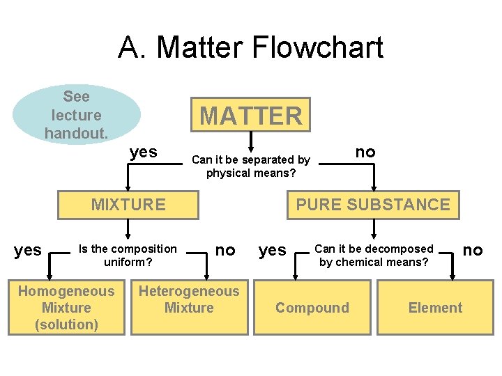 A. Matter Flowchart See lecture handout. MATTER yes MIXTURE yes Is the composition uniform?