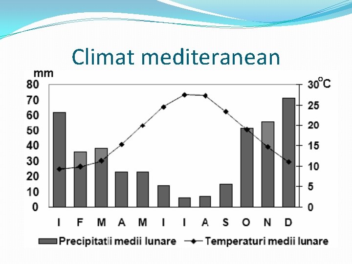 Climat mediteranean 