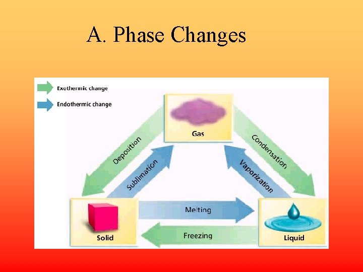 A. Phase Changes 