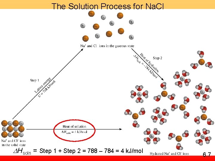 The Solution Process for Na. Cl DHsoln = Step 1 + Step 2 =