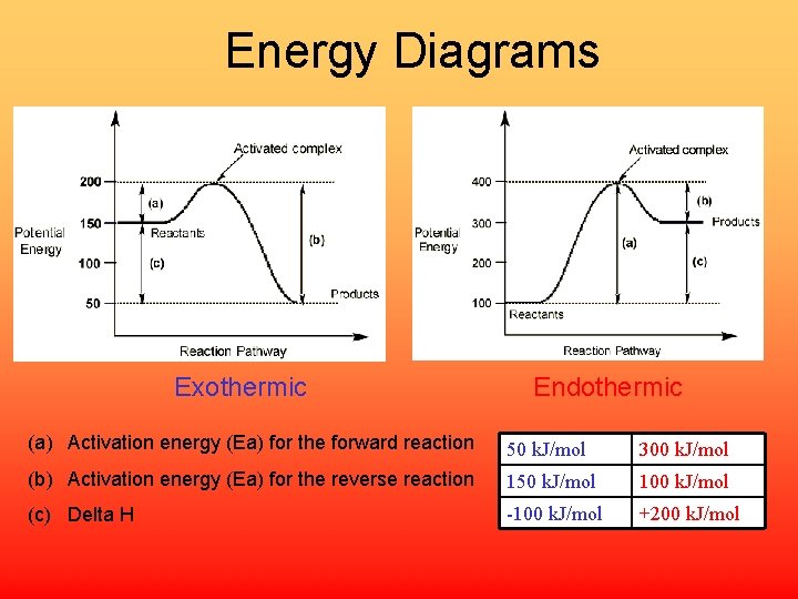 Energy Diagrams Exothermic Endothermic (a) Activation energy (Ea) for the forward reaction 50 k.