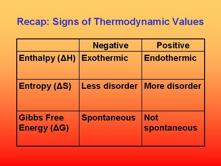 Recap: Signs of Thermodynamic Values Negative Enthalpy (ΔH) Exothermic Positive Endothermic Entropy (ΔS) Less