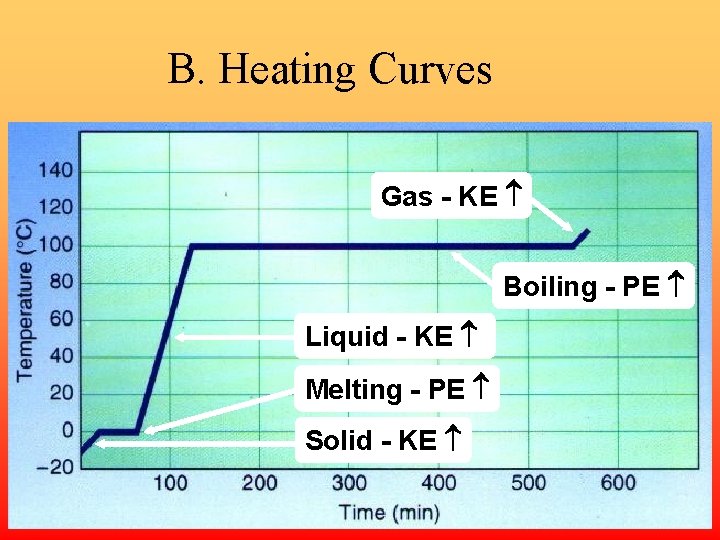 B. Heating Curves Gas - KE Boiling - PE Liquid - KE Melting -