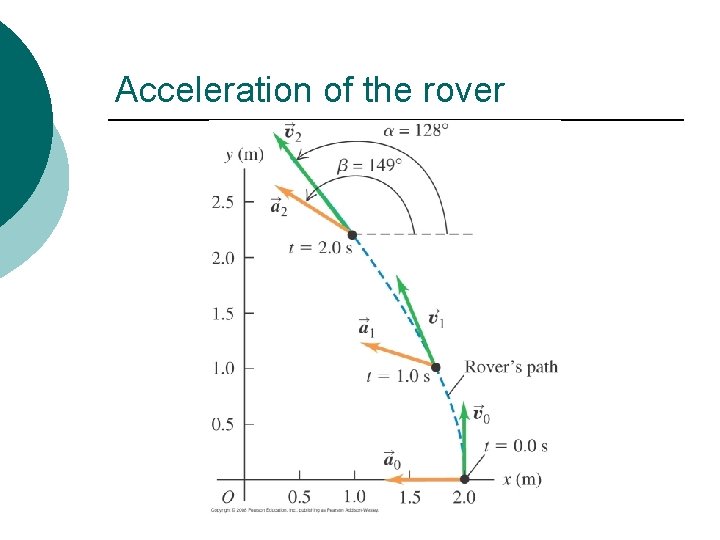 Acceleration of the rover 