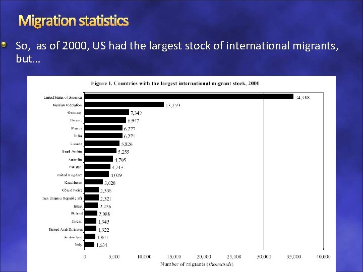 Migration statistics So, as of 2000, US had the largest stock of international migrants,