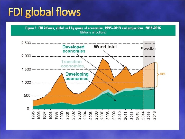 FDI global flows 