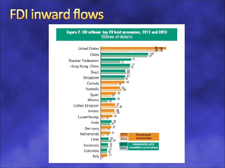 FDI inward flows 