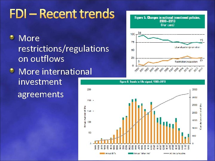 FDI – Recent trends More restrictions/regulations on outflows More international investment agreements 