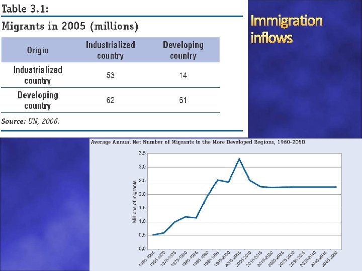 Immigration inflows 