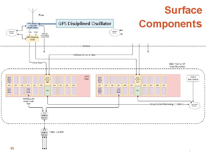 GPS Disciplined Oscillator 11 21/7/2020 Timing System FDR | David Cussans Surface Components 