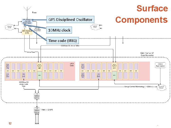 GPS Disciplined Oscillator 10 MHz clock Time code (IRIG) 12 21/7/2020 Timing System FDR