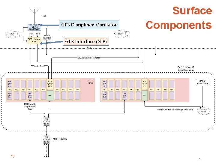 GPS Disciplined Oscillator GPS Interface (GIB) 13 21/7/2020 Timing System FDR | David Cussans