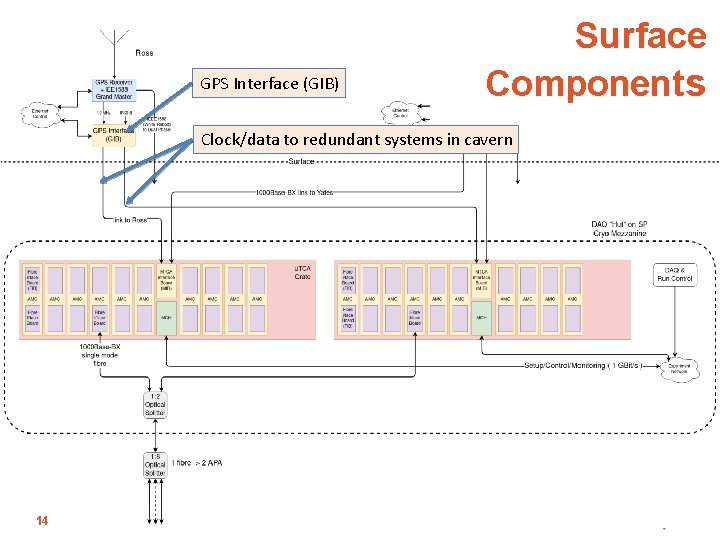 GPS Interface (GIB) Surface Components Clock/data to redundant systems in cavern 14 21/7/2020 Timing