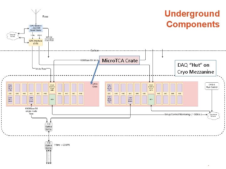 Underground Components Micro. TCA Crate 18 21/7/2020 Timing System FDR | David Cussans DAQ