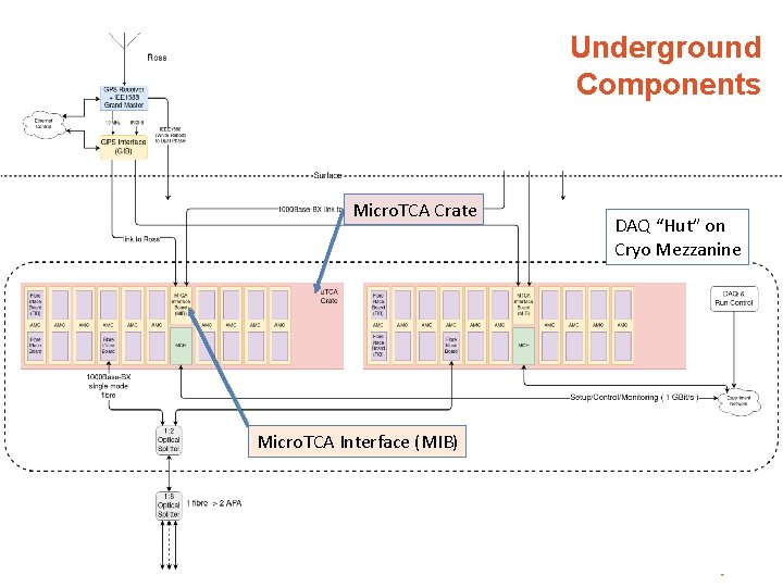 Underground Components Micro. TCA Crate Micro. TCA Interface (MIB) 19 21/7/2020 Timing System FDR