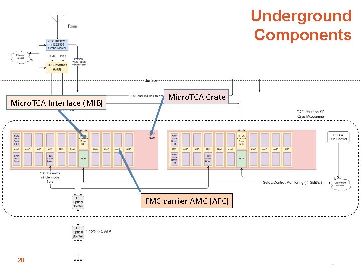 Underground Components Micro. TCA Interface (MIB) Micro. TCA Crate FMC carrier AMC (AFC) 20