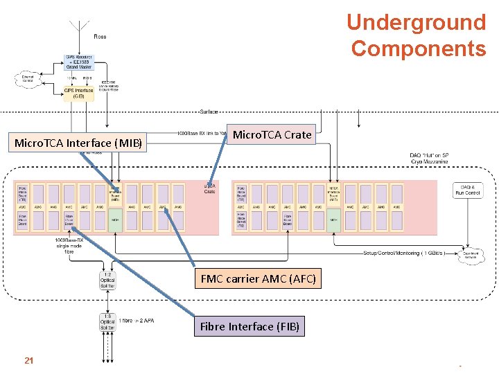 Underground Components Micro. TCA Interface (MIB) Micro. TCA Crate FMC carrier AMC (AFC) Fibre