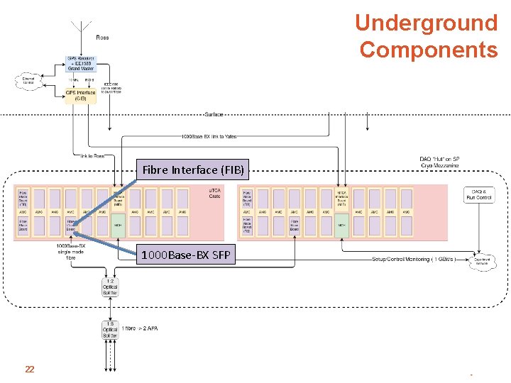 Underground Components Fibre Interface (FIB) 1000 Base-BX SFP 22 21/7/2020 Timing System FDR |