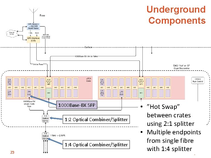 Underground Components 1000 Base-BX SFP 1: 2 Optical Combiner/Splitter 1: 4 Optical Combiner/Splitter 23