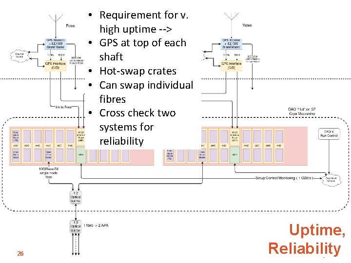  • Requirement for v. high uptime --> • GPS at top of each