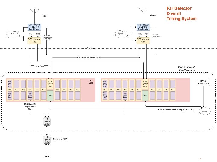 Far Detector Overall Timing System 3 21/7/2020 Timing System FDR | David Cussans 