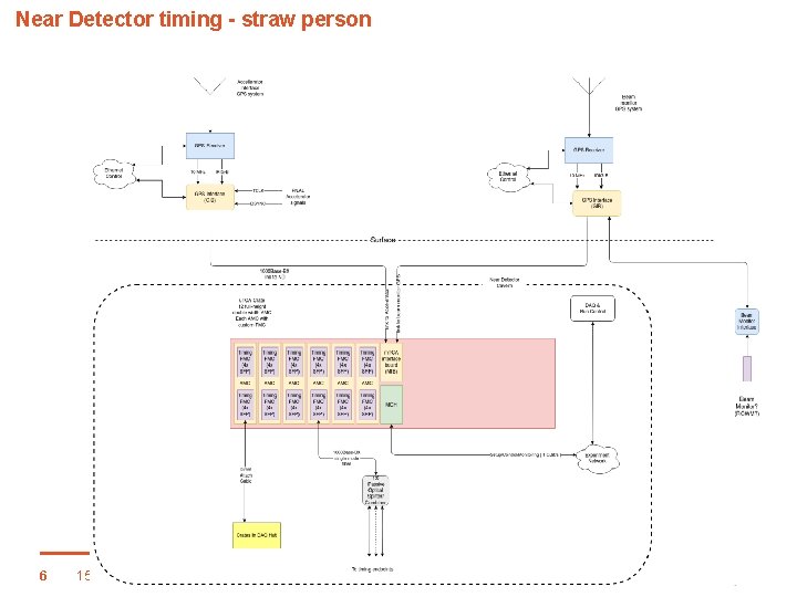 Near Detector timing - straw person 6 15/3/2021 UDAQ meeting | David Cussans 