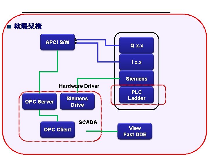 軟體架構 APCI S/W Q x. x I x. x Siemens Hardware Driver OPC Server