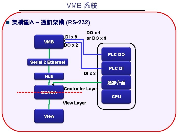 VMB 系統 架構圖A – 通訊架構 (RS-232) VMB DO x 1 or DO x 9